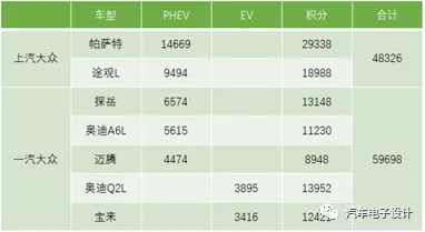 The trade of 2021 new energy vehicle double credits.