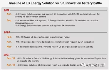 How to view the reconciliation between LG Energy and SK Innovation?