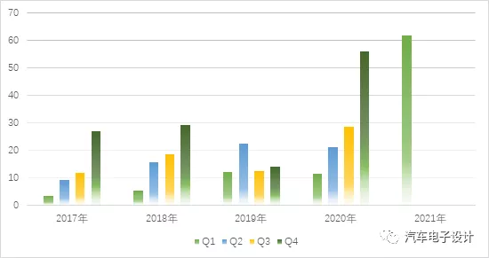 How do you view the registration status of Shanghai Q1 new energy vehicles?