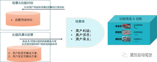 How to Build Scenarios and Design Innovative Functions for Intelligent Driving.