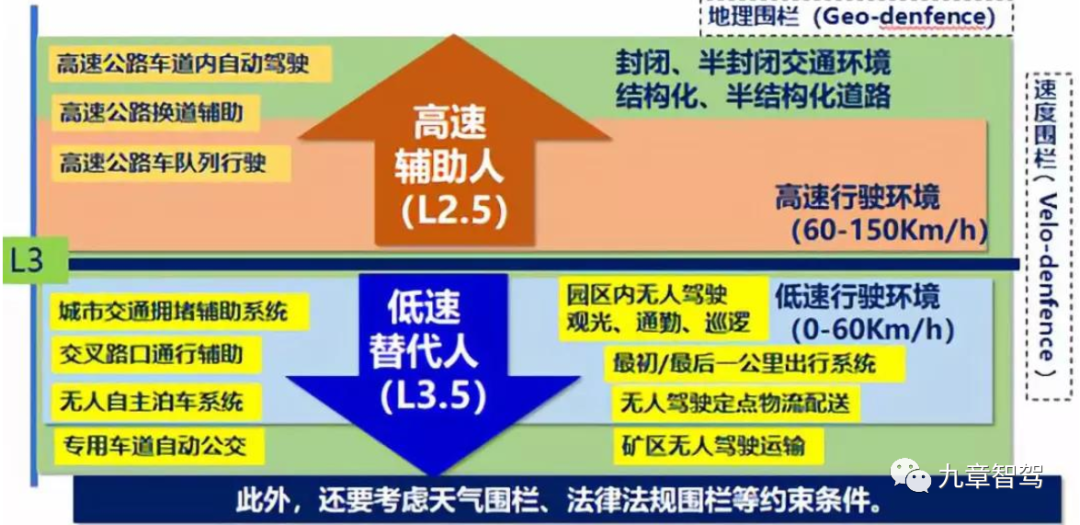 "L3 level" autonomous driving implementation concept: Assist humans on highways, replace humans at low speeds.