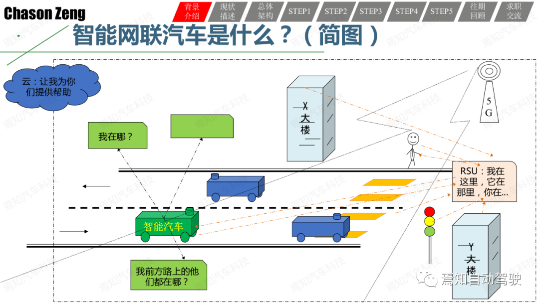 Some thoughts and a method on the feasibility testing and evaluation of smart connected car demonstration applications.