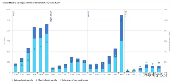 IEA Global EV Outlook 2021 report