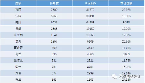 Where did Tesla sell its cars in Q1 globally?