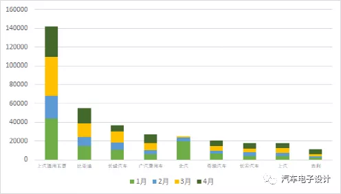 April witnessed the revival of pure electric vehicles from traditional independent automakers.