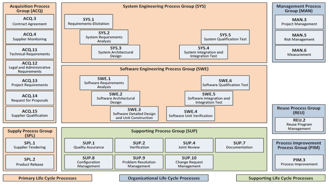 Some thoughts on the ASPICE development process.