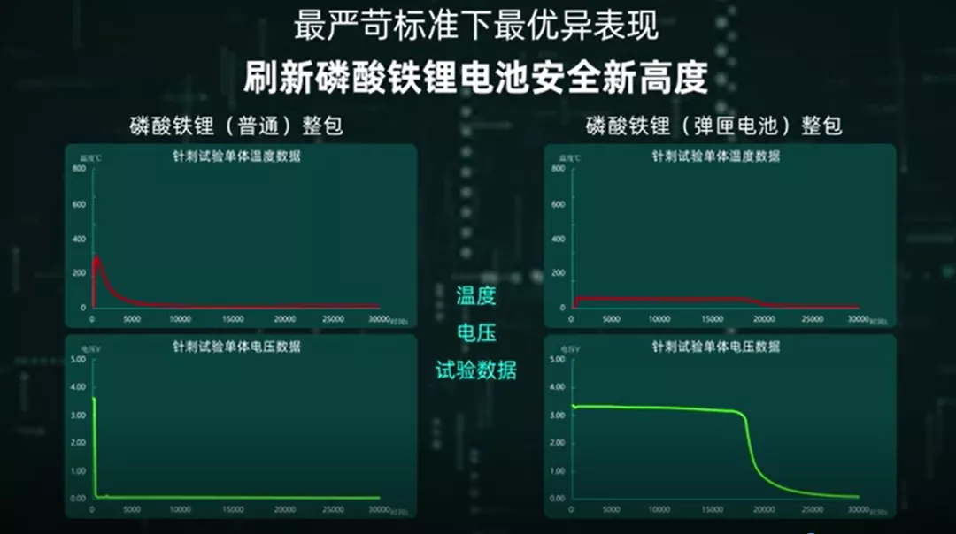 GAC Aion announces the acupuncture test of its lithium iron phosphate battery pack.