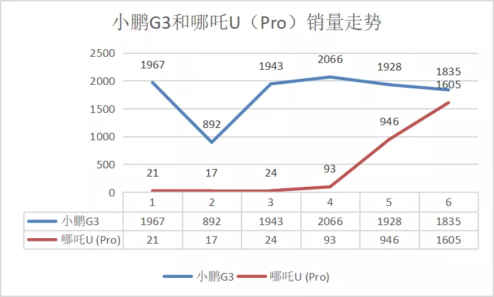 Guess what, can Nezha U Pro beat Xiaopeng G3 this month?