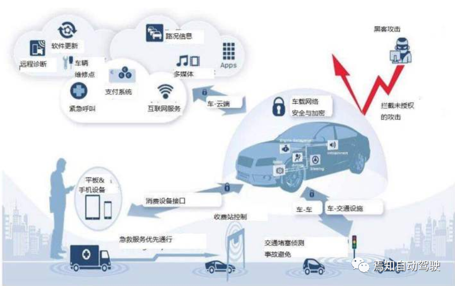 Interpretation of information security and admission difficulties in autonomous driving.