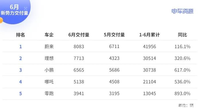 NIO delivered over 8,000 vehicles in June, still strong! Ideals back to second place, Nio's "Nezha" has huge potential.