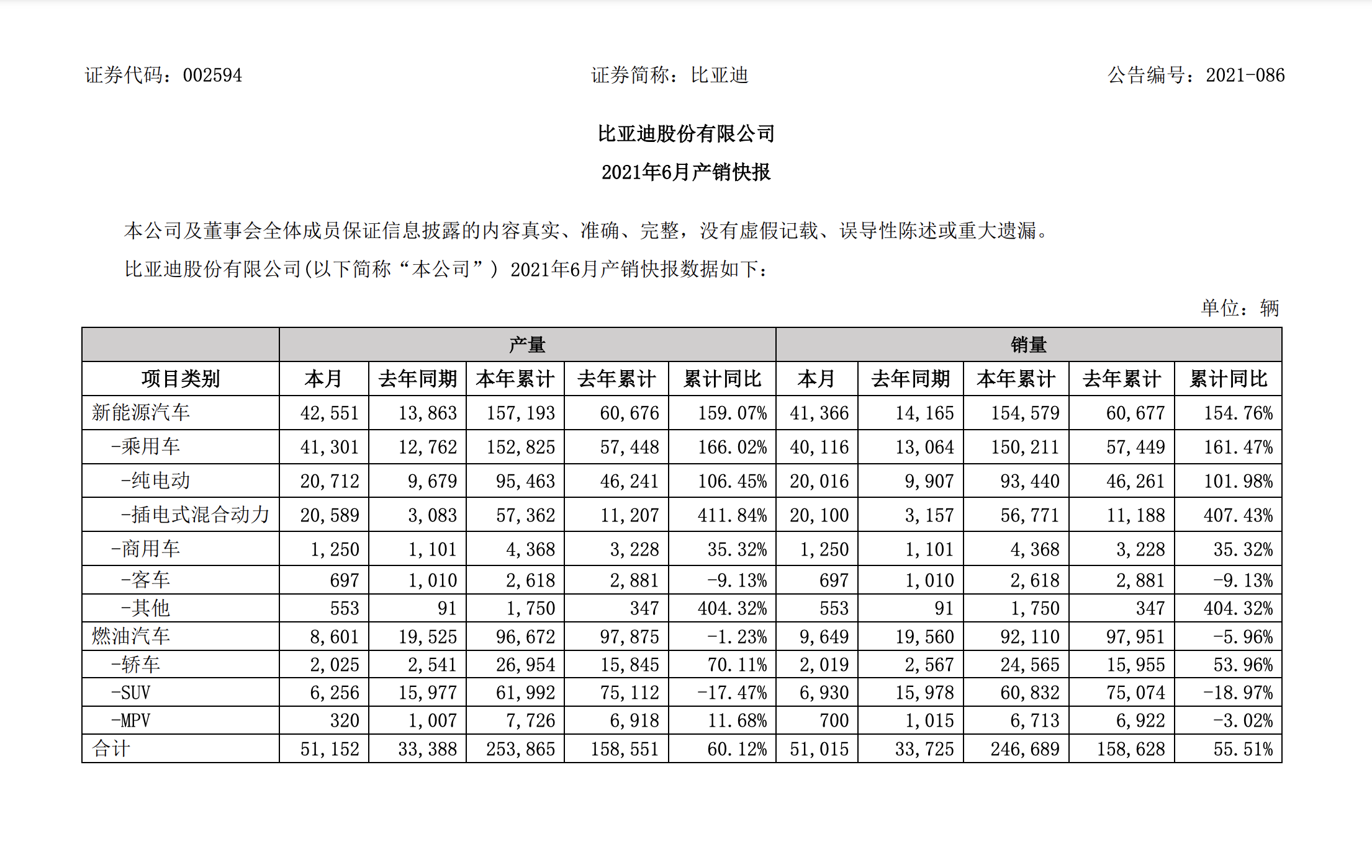 BYD's new energy vehicle sales in June have been released: 40,116 vehicles.