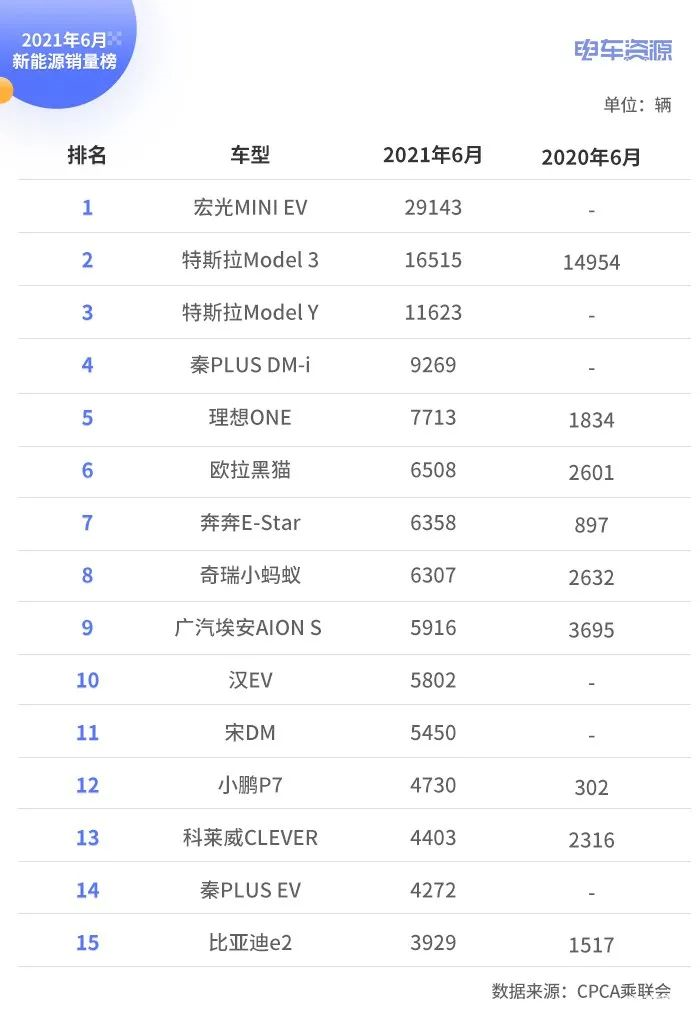 June New Energy Vehicle Sales: 5 BYD Models Make the List, Tesla Continues to Recover.