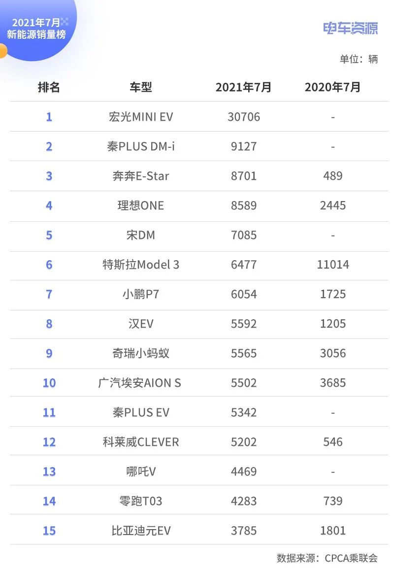 July New Energy Vehicle Sales Review: Tesla Plummets, 4 New Automakers Make the List.