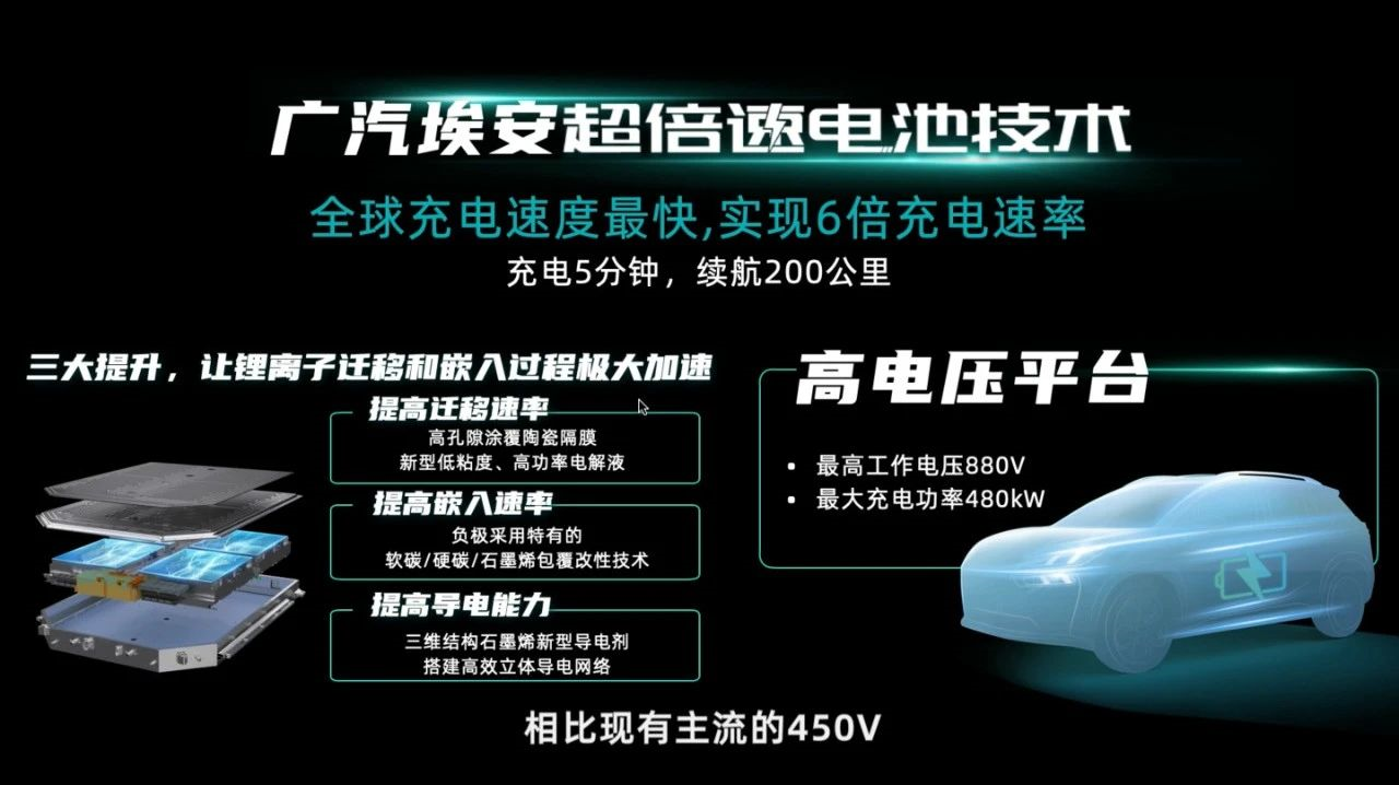 Charging for 5 minutes can provide a range of 200 kilometers. Has GAC Aion's super-fast charging technology made a breakthrough?