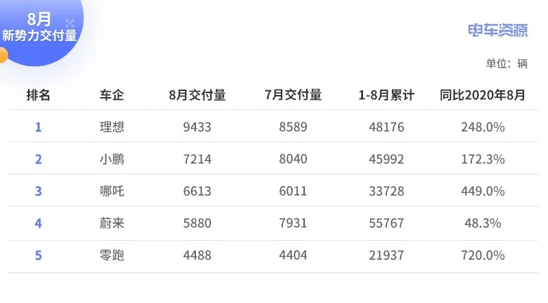 August sales of new energy vehicles: Ideals sold nearly 10,000 units/NIO surpassed by Nezha/Zero's orders exceeded 7,000 units.