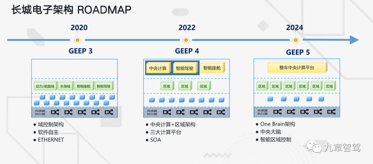 Great Wall Motors is developing the next-generation electronic and electrical architecture, with the simultaneous launch of GEEP 4.0 and GEEP 5.0.