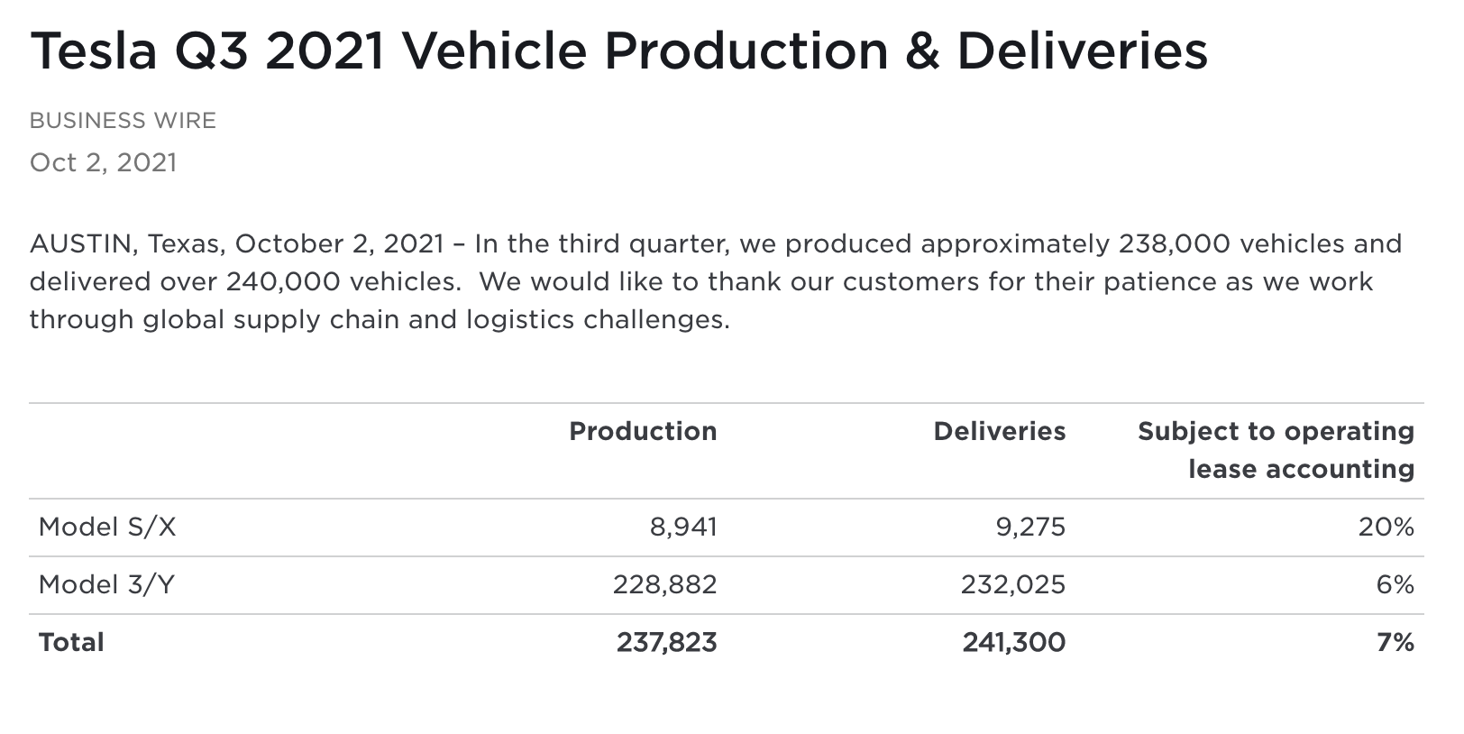 Tesla delivered over 240,000 vehicles in the third quarter, setting a new record high.