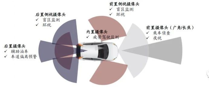 An article to introduce you to 8 million pixel car cameras.