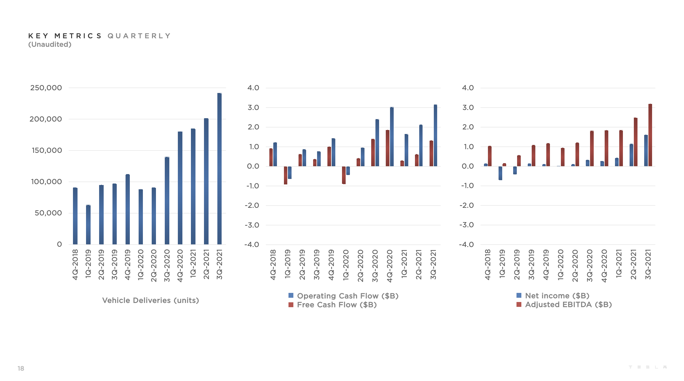 Bicycle gross profit exceeds 30%, Tesla's Q3 financial report is released.