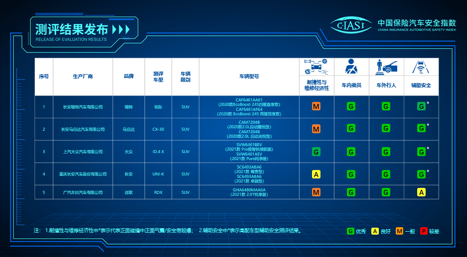 The latest crash test results from China Insurance Research Institute (CIRI) have been released, involving vehicles including Changan Ford Ruiji, Changan Mazda CX-30, SAIC Volkswagen ID.4 X, Changan UNI-K, and Guangqi Honda Acura RDX.