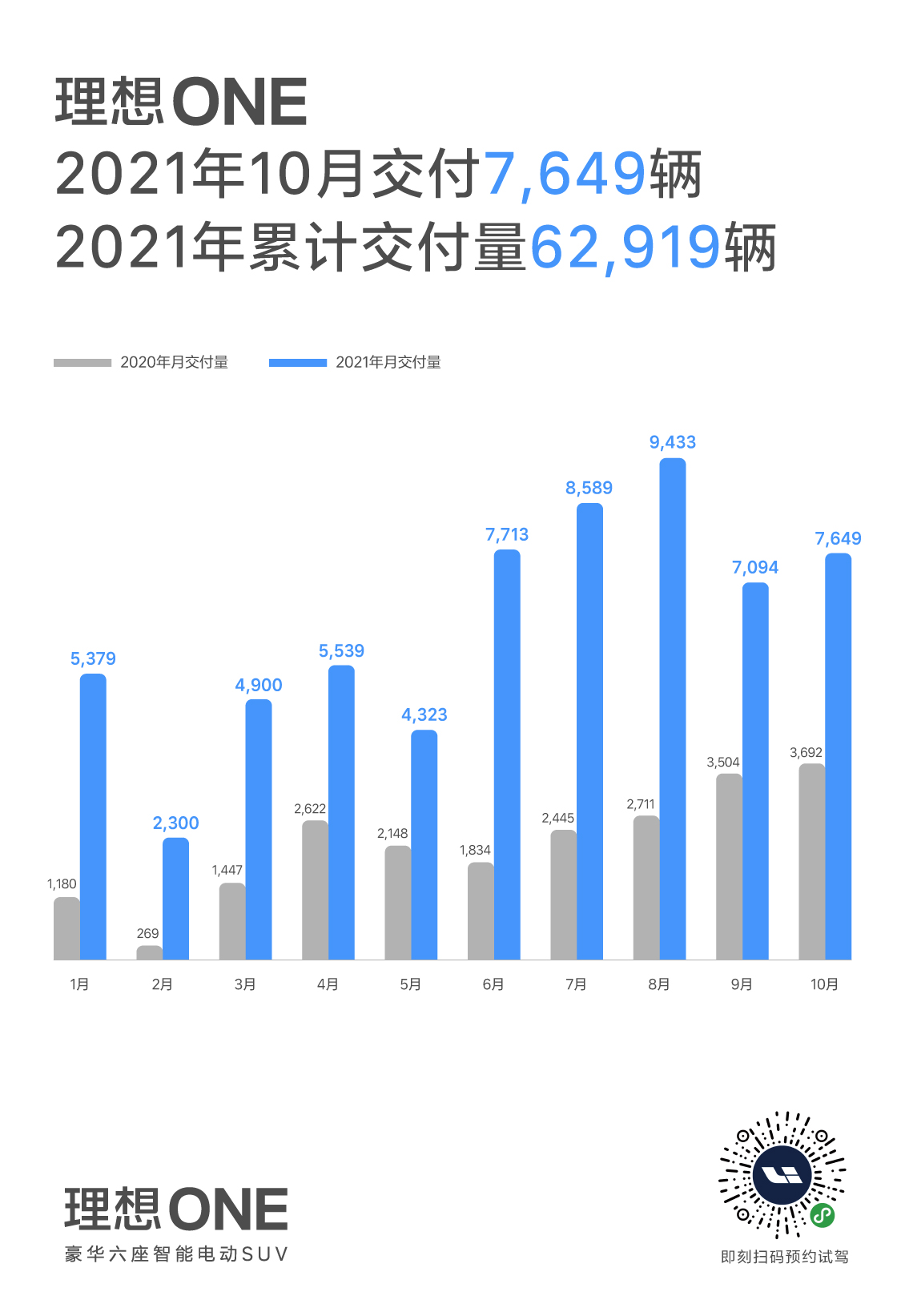 Ideal October sales figures are out, with 7,649 deliveries made.