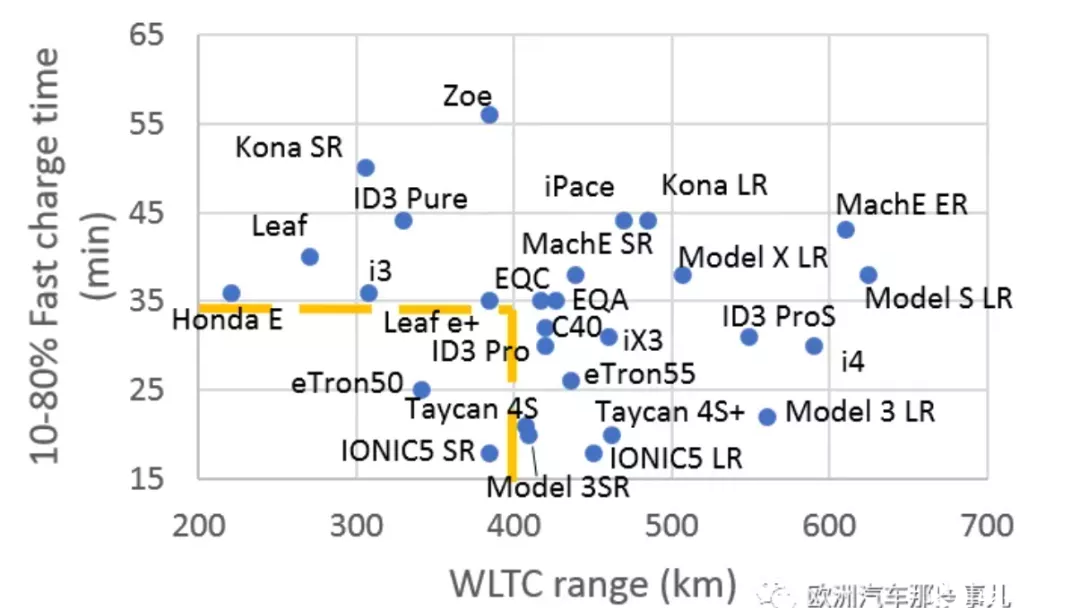 Where are the SiC power chips for the 800V voltage platform, which is becoming a trend?