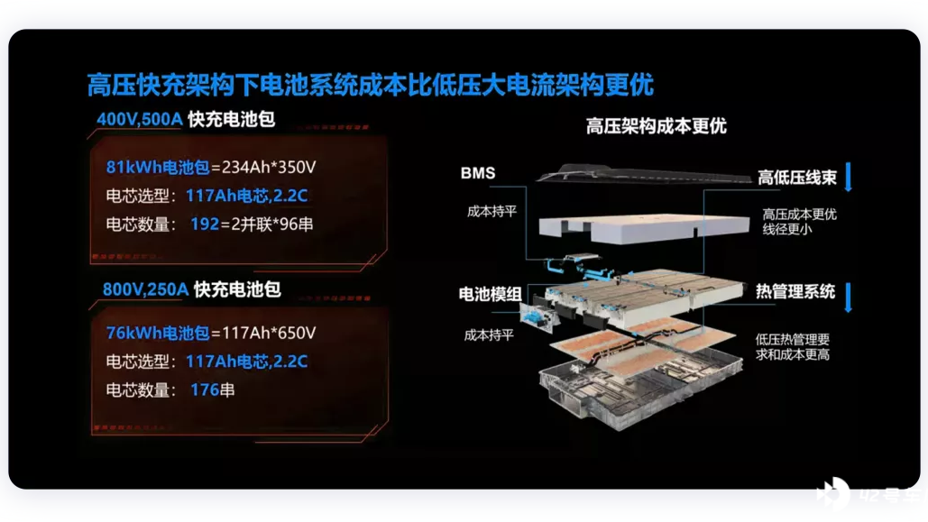 800V high voltage architecture could become the mainstream platform for the next generation of electric vehicles.