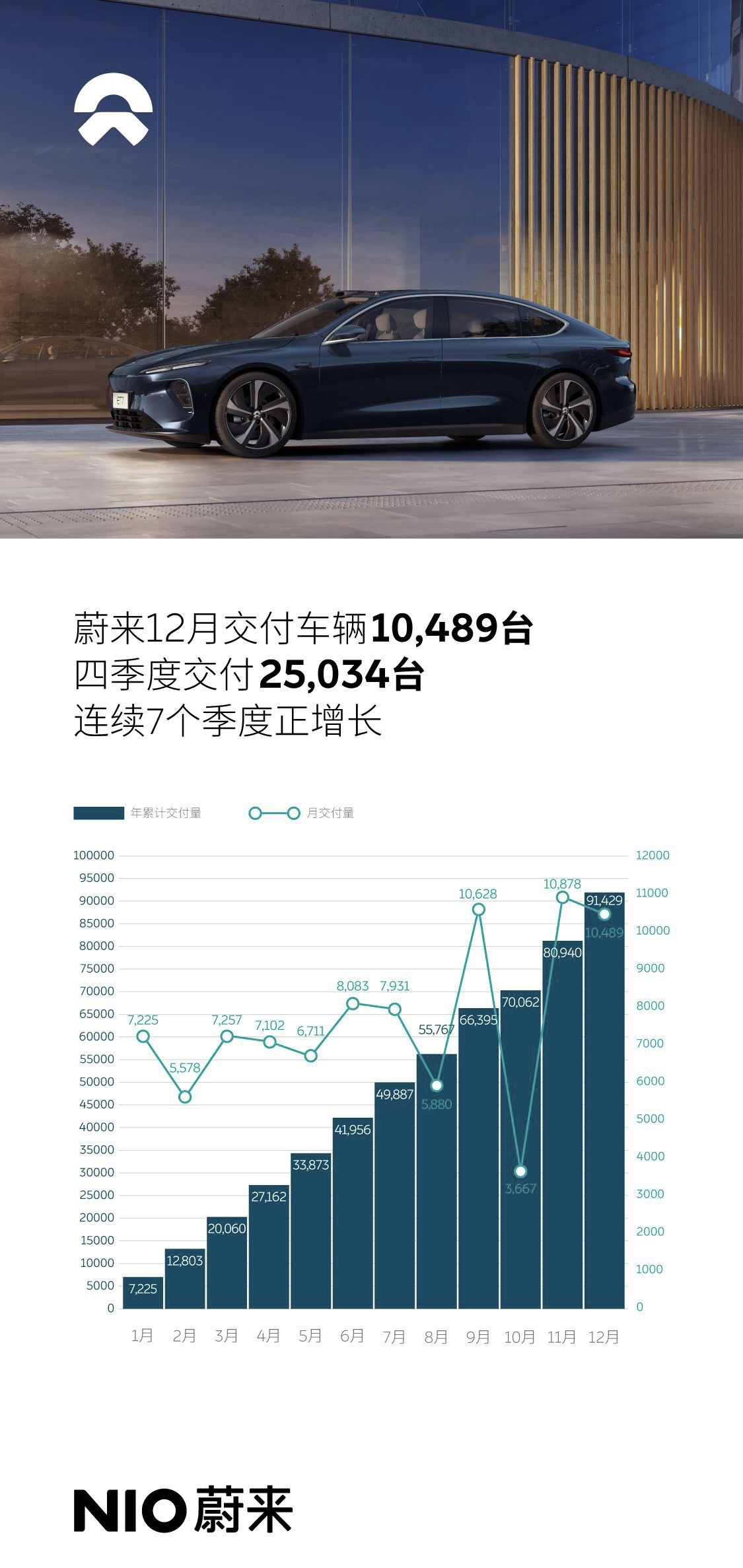 NIO announces December delivery volume, achieving positive growth for 7 consecutive quarters.
