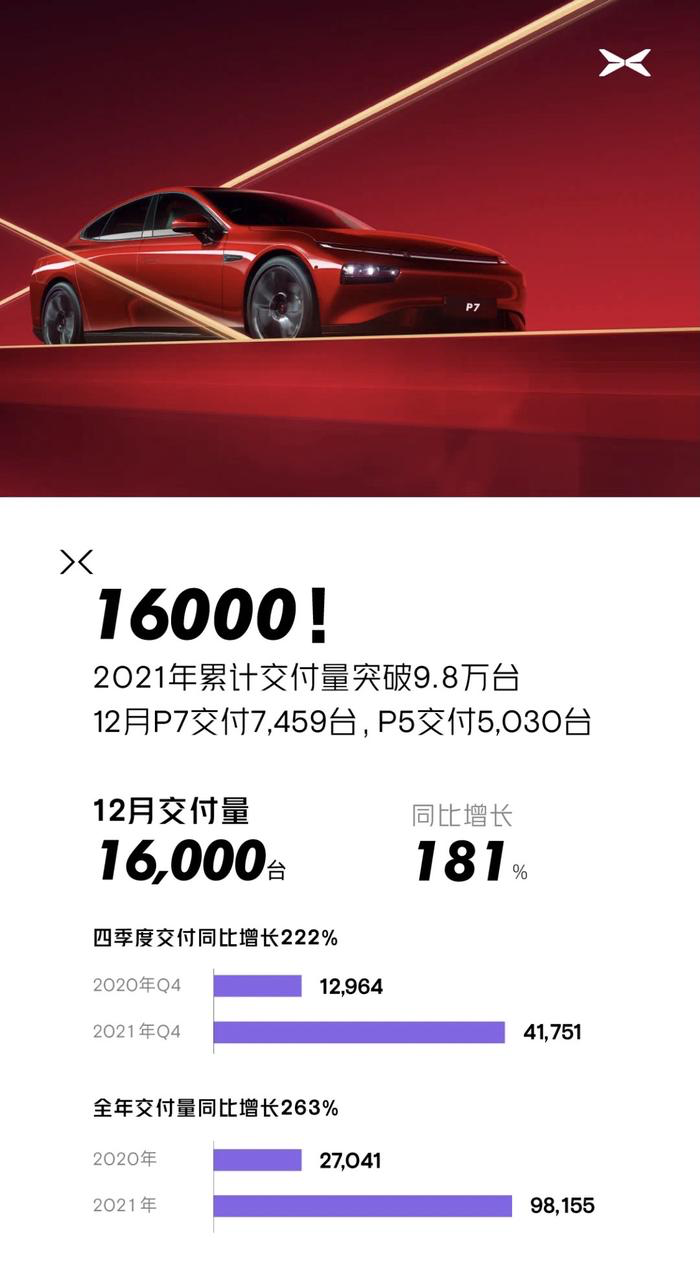 Xiaopeng Motors' December delivery data has been released.