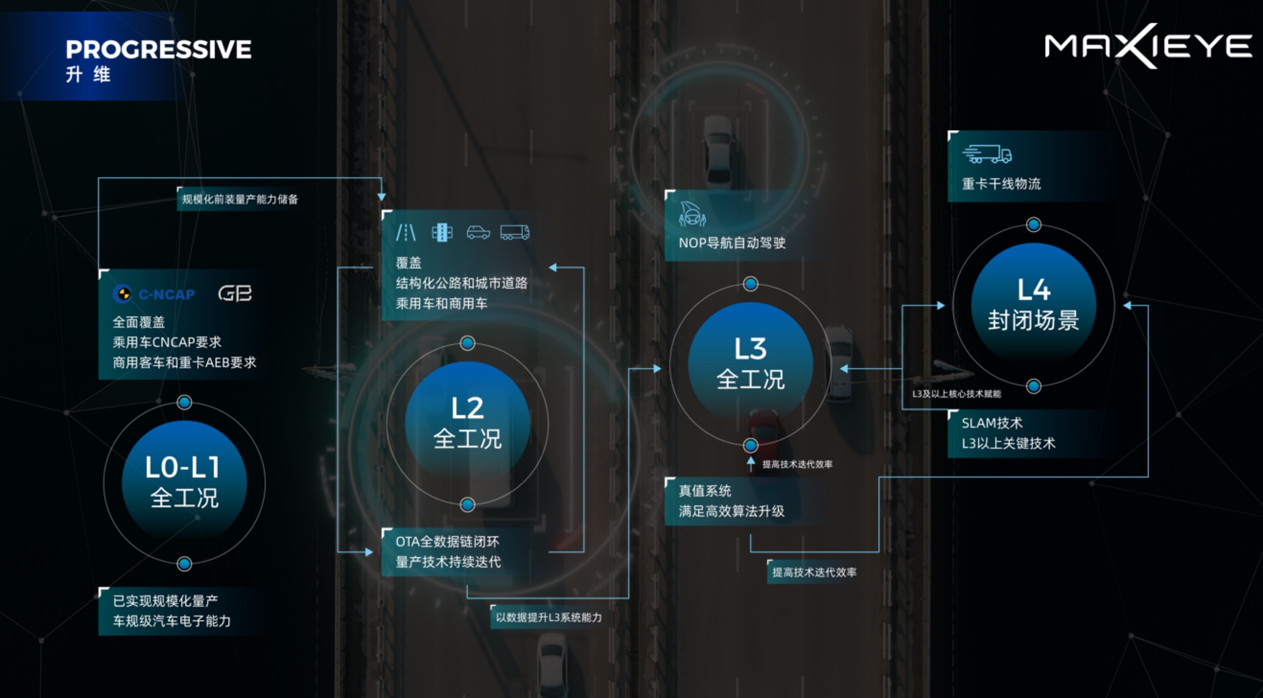 New player joins the navigation-assisted driving, as the intelligent driving technology MAXIEYE NOM is officially released.