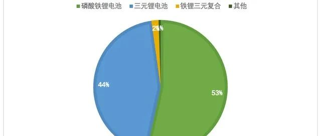 How fast is the pace of iron-phosphate lithium battery adoption in China's passenger vehicle market?