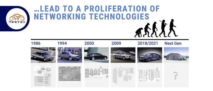 The Next Generation Electronic/Electrical Architecture of BMW.