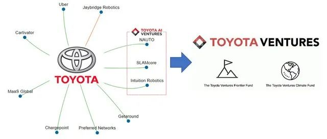 Toyota's venture capital.