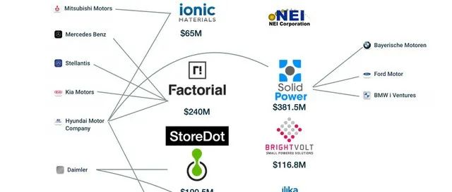 Investment Map of Advanced Batteries by European and American Car Companies.
