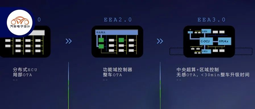 How do you view the progress of Xiaopeng's EEA3.0 architecture?