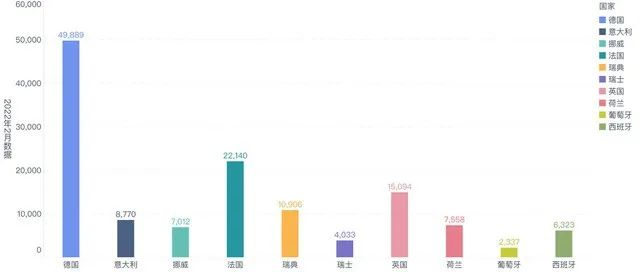 February Sales of New Energy Vehicles in European Countries.