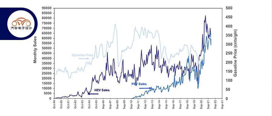 Overview of the US New Energy Vehicle Market in January-February 2022.