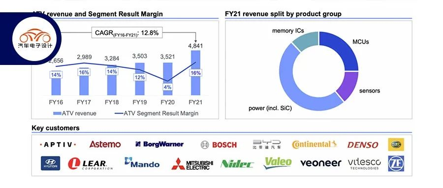 Tracking of business of three European automotive semiconductor companies.