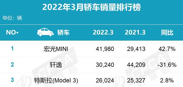 Wuling MINI dominates the sales ranking in March, Model Y sells nearly 40,000 units monthly | CPCA releases list.