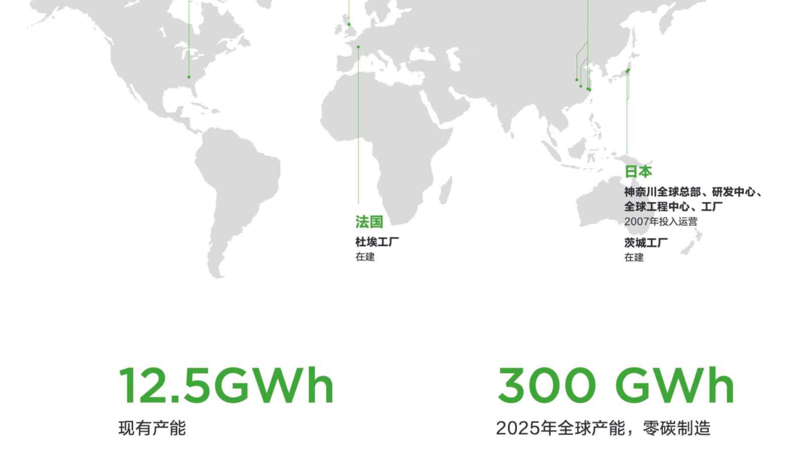 Faraday Future has announced the construction of a new power battery super factory in the United States, with a planned production capacity of 30 GWh.