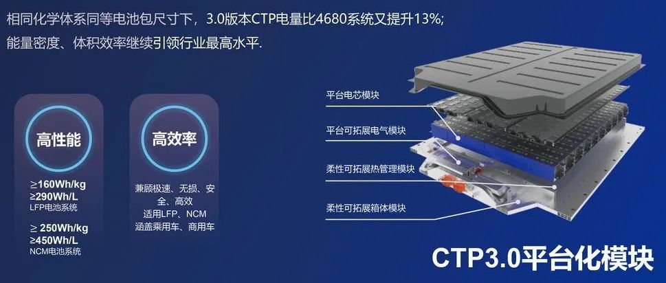 What is the magic of Ningde Times' CTP technology that attracted two foreign car companies in half a month? | Three Electric System.