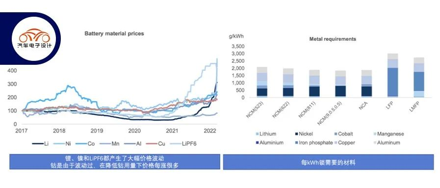 Cost and chemical system trend of batteries from a global perspective