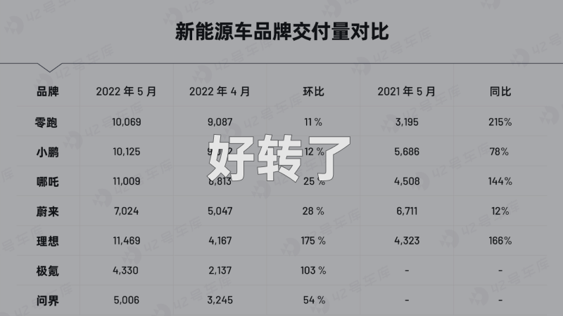 June and May delivery volume: resumption of production training starts.