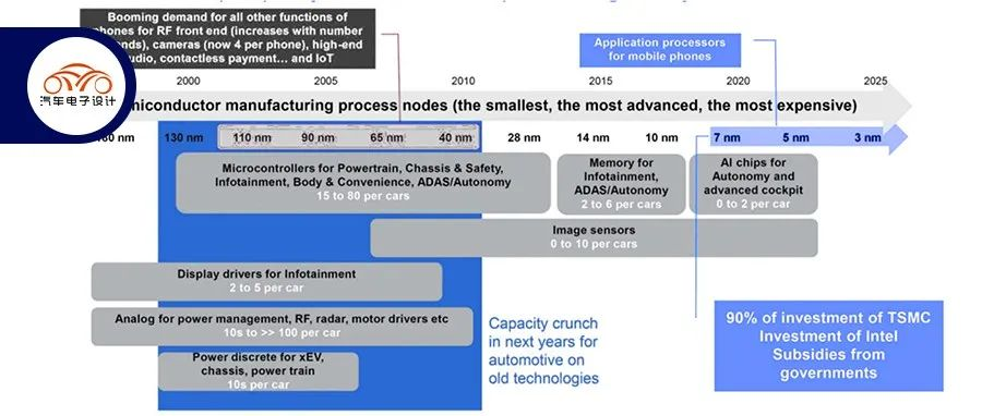 The status of automotive chips in June 2022.