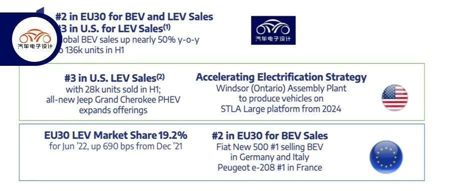 Stellantis' Performance in the First Half of the Year and Electrification Transformation.