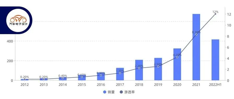 Infographic: Global New Energy Vehicle Market in the First Half of 2022