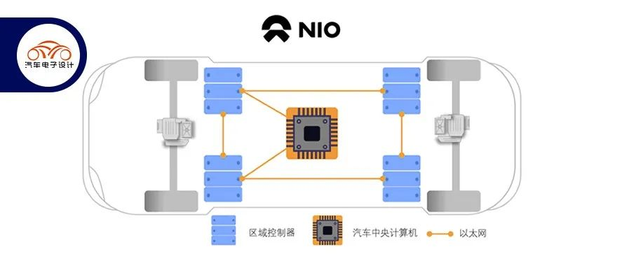 Next-generation electronic and electrical architecture being developed by NIO.