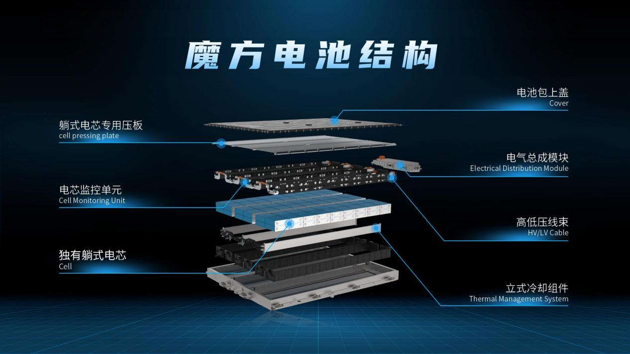 Unveiling SAIC's "Magic Cube Battery".