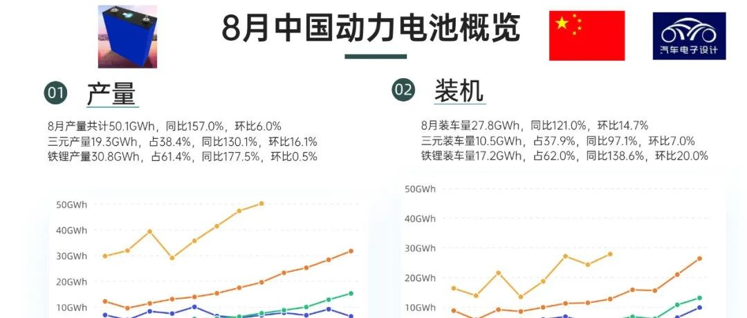 Illustrated New Energy | Overview of the Power Battery Industry in August