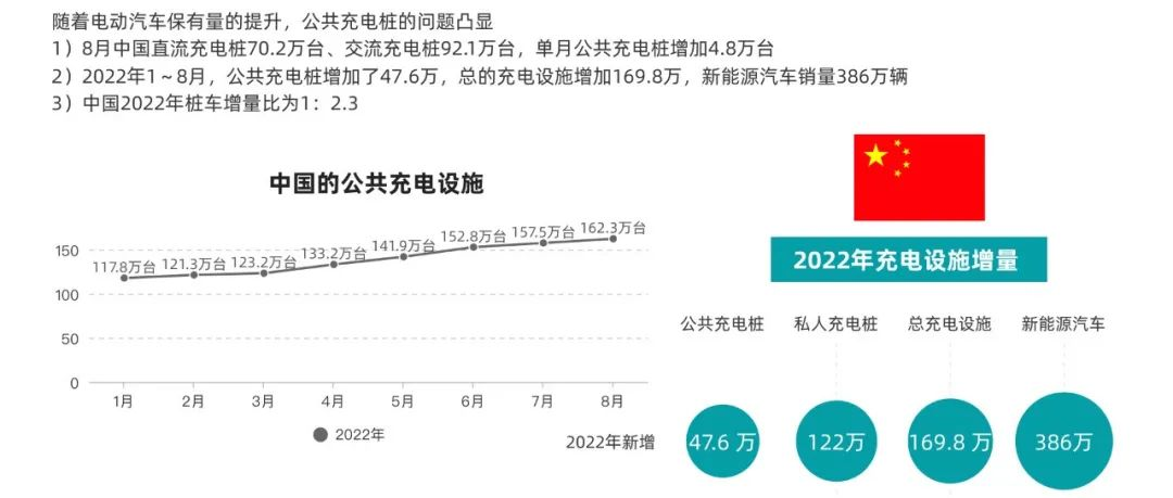 Illustration of New Energy Vehicles | Analysis of Charging Facilities in China in August.